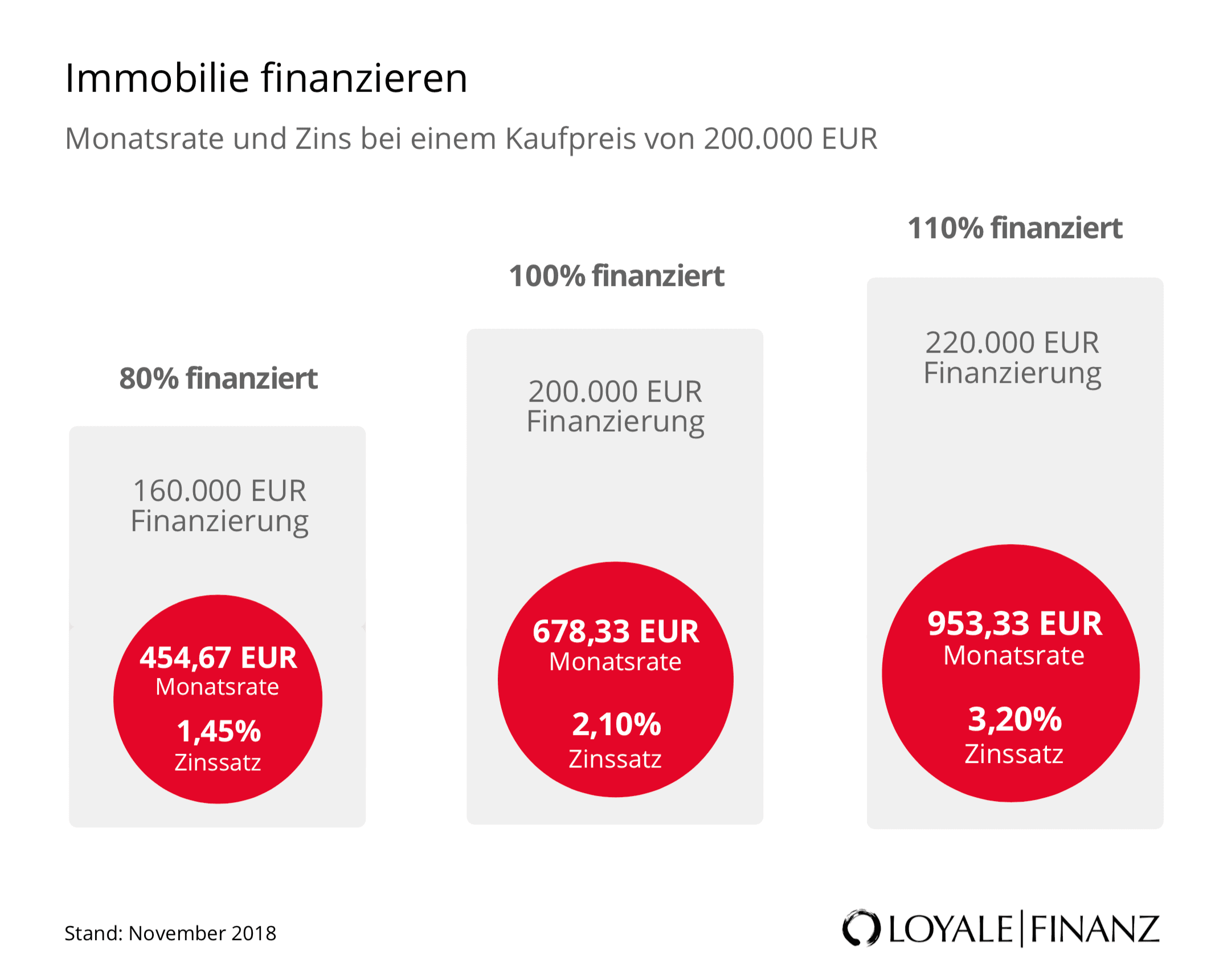 So finden Sie die beste Baufinanzierung