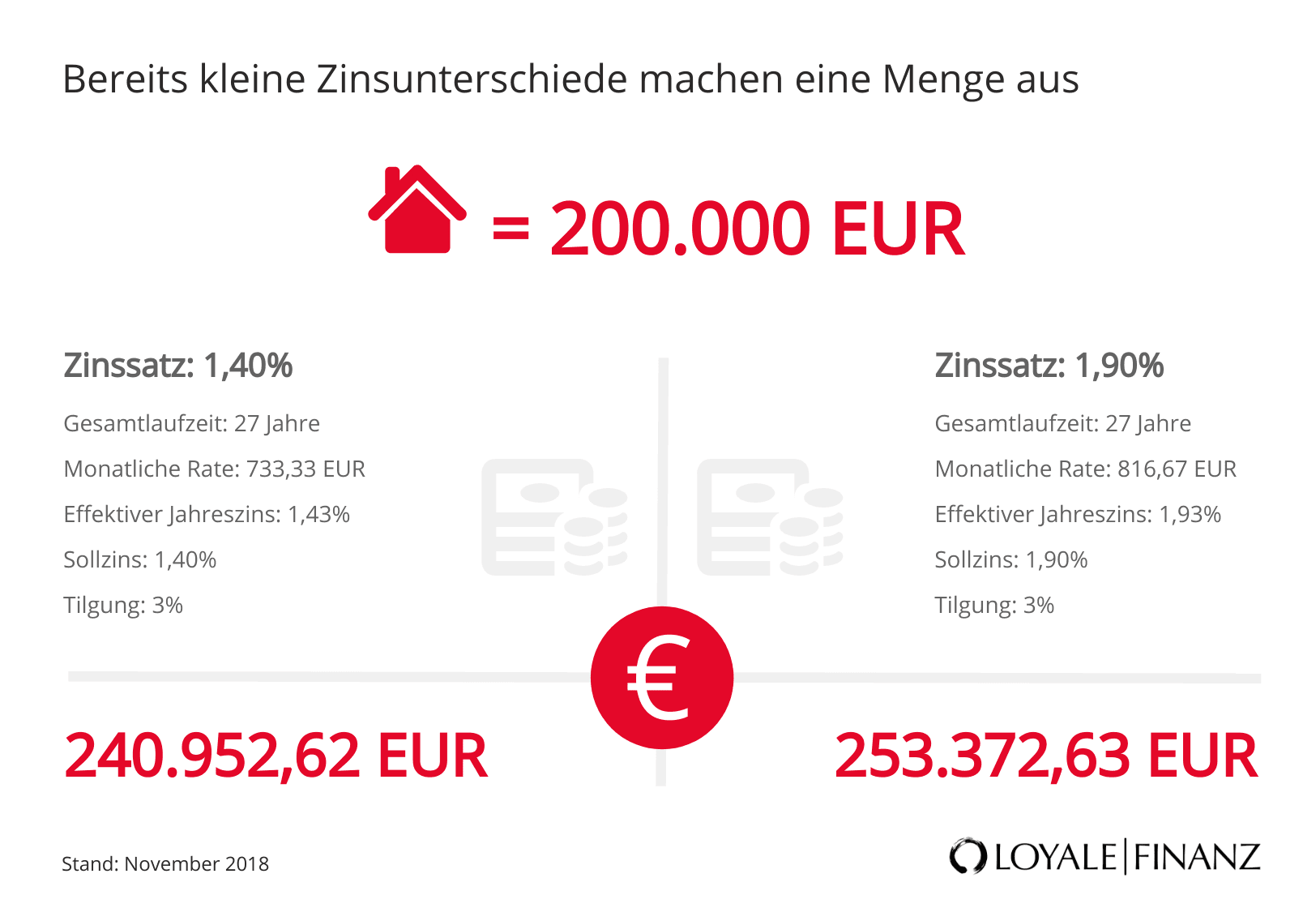 Baufinanzierung-Vergleich