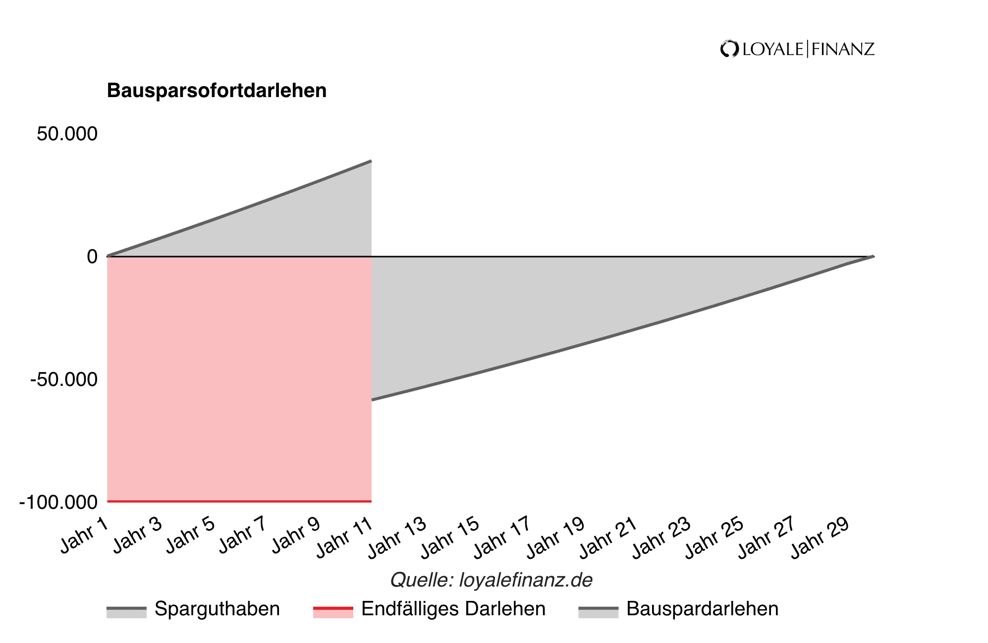 Bausparsofortdarlehen