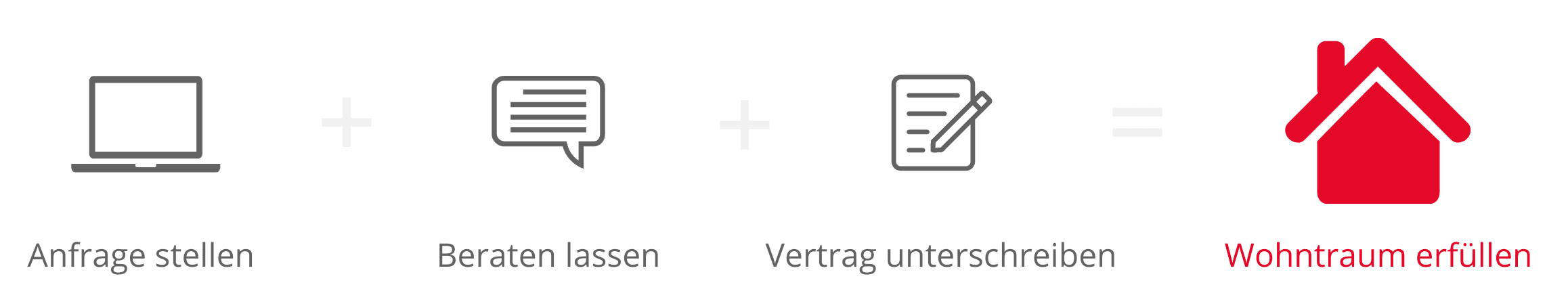 Ablauf der Baufinanzierung