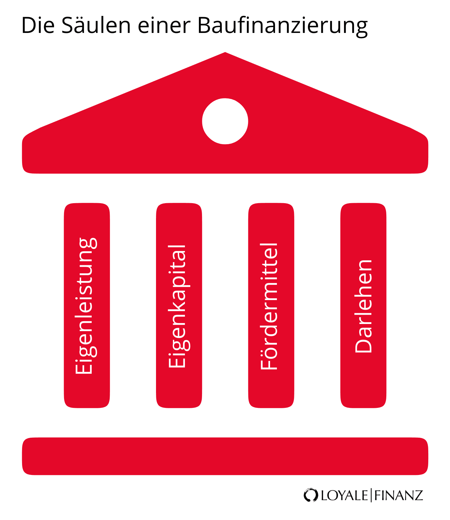 Die Säulen einer Baufinanzierung