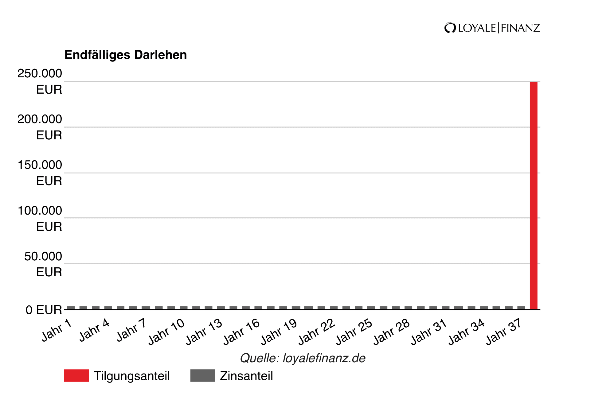 Endfaelliges Darlehen