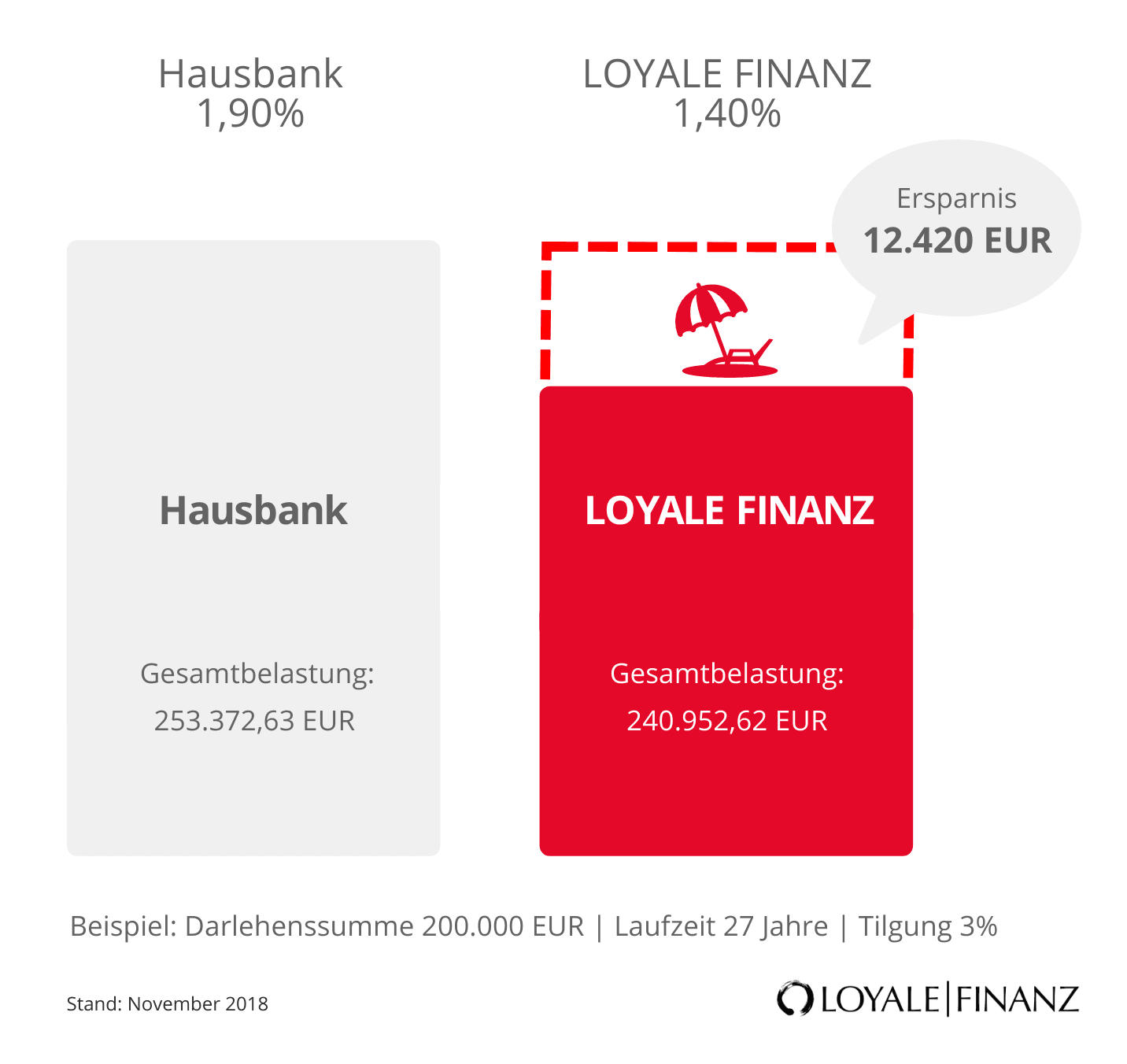 Ersparnis durch Baufinanzierung