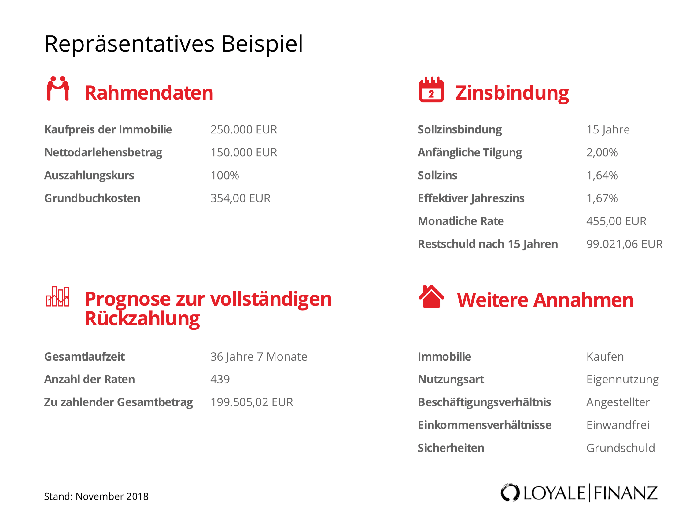 Finanzierungsbeispiel