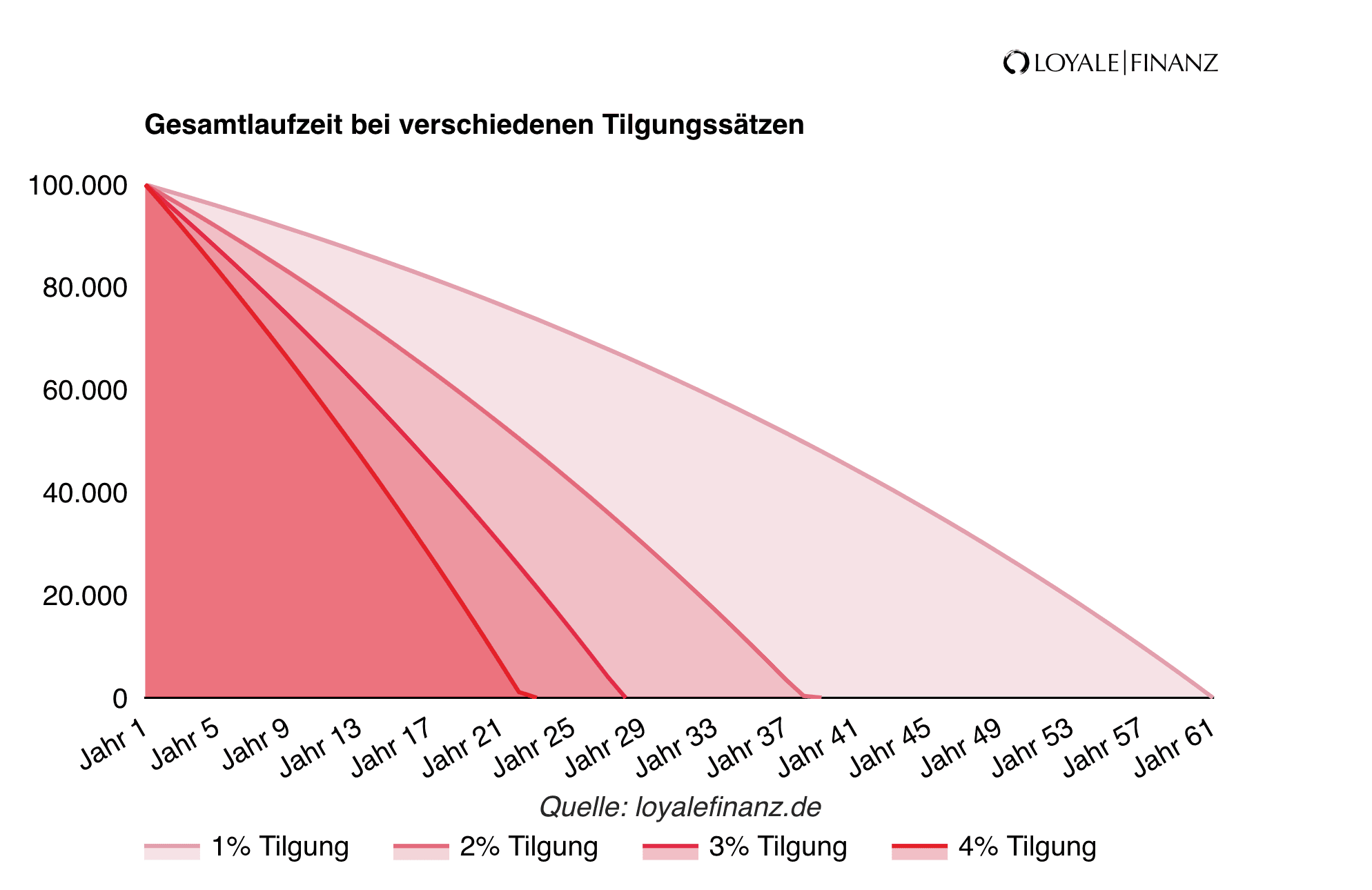 Gesamtlaufzeit bei verschiedenen Tilgungssaetzen