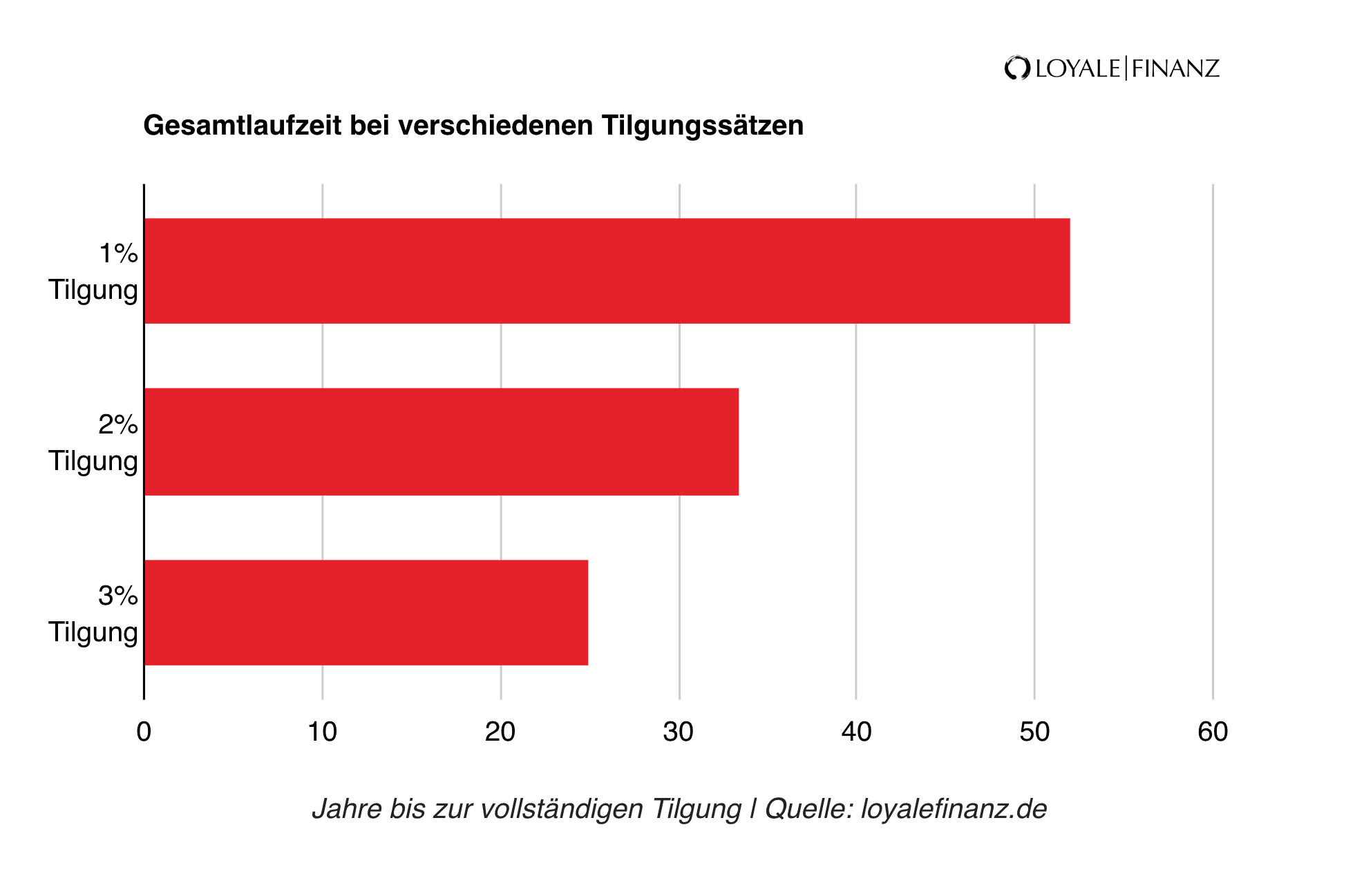 Gesamtlaufzeit bei verschiedenen Tilgungssa?tzen