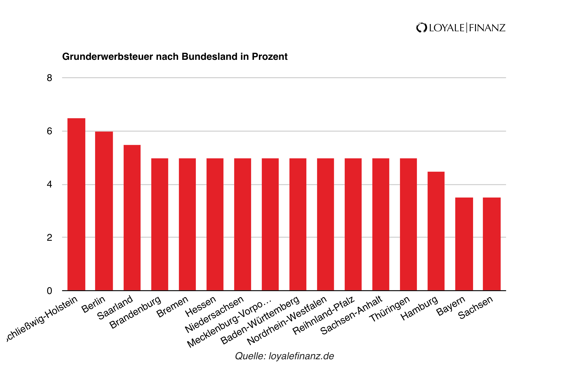 Grunderwerbsteuer nach Bundesland