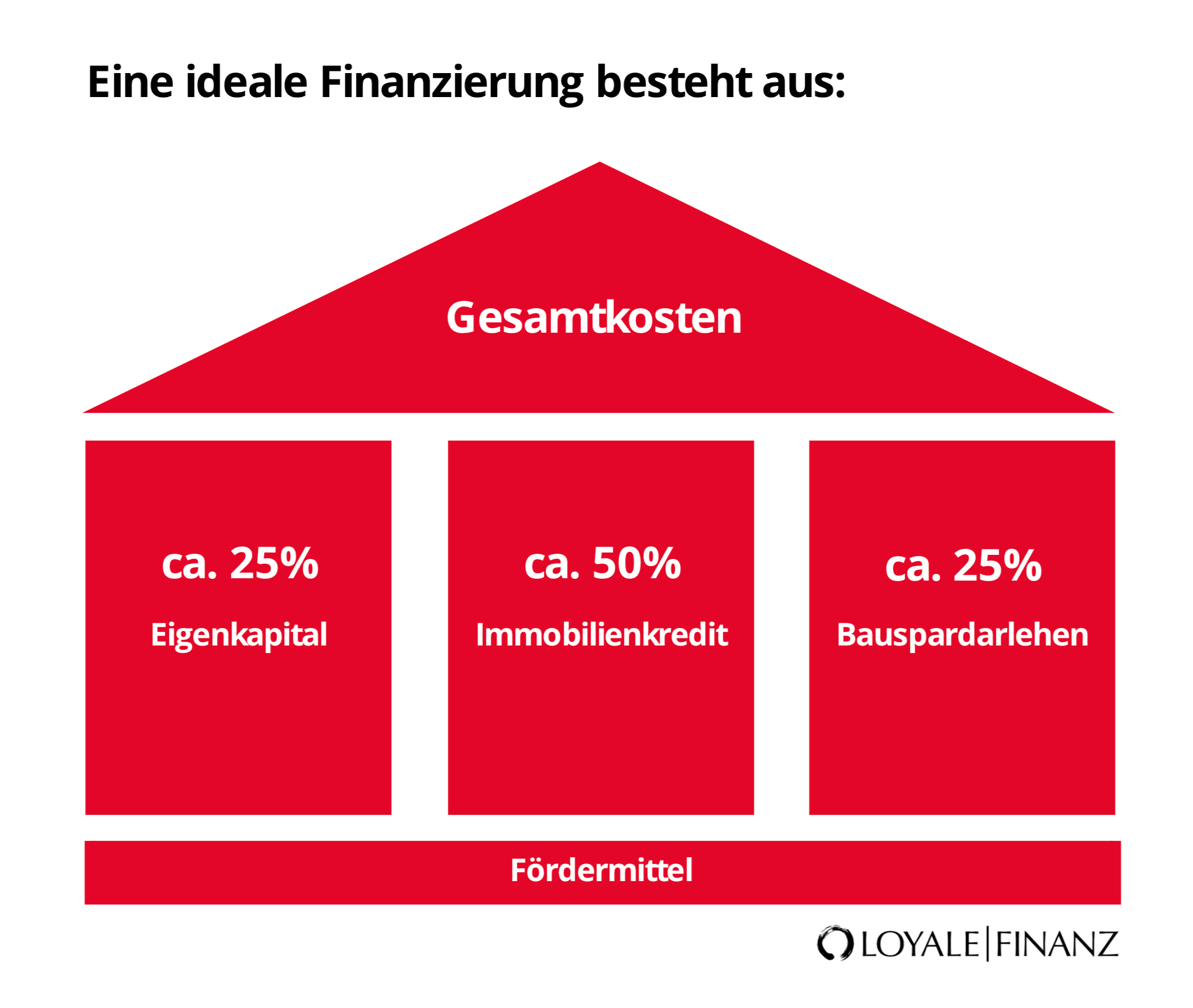 Ideale Finanzierung