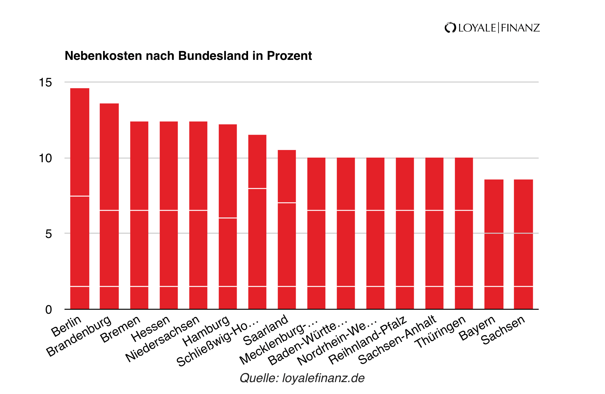 Nebenkosten nach Bundesland