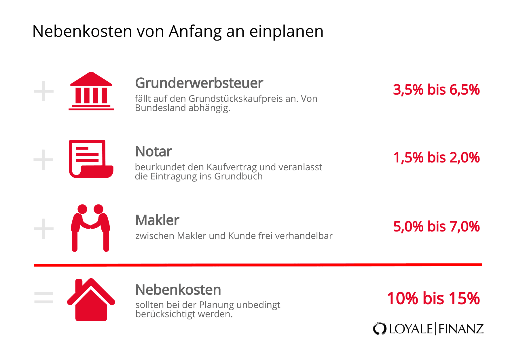 Nebenkosten von Anfang an einplanen