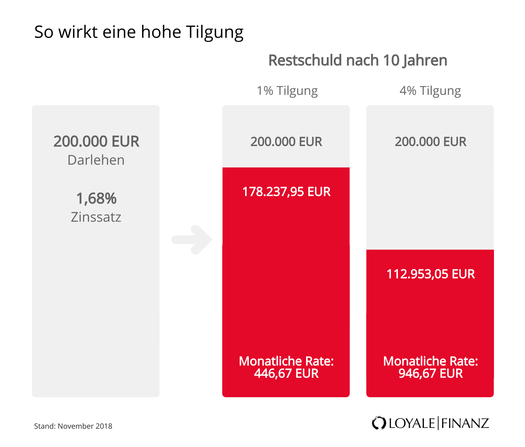 So wirkt eine hohe Tilgung