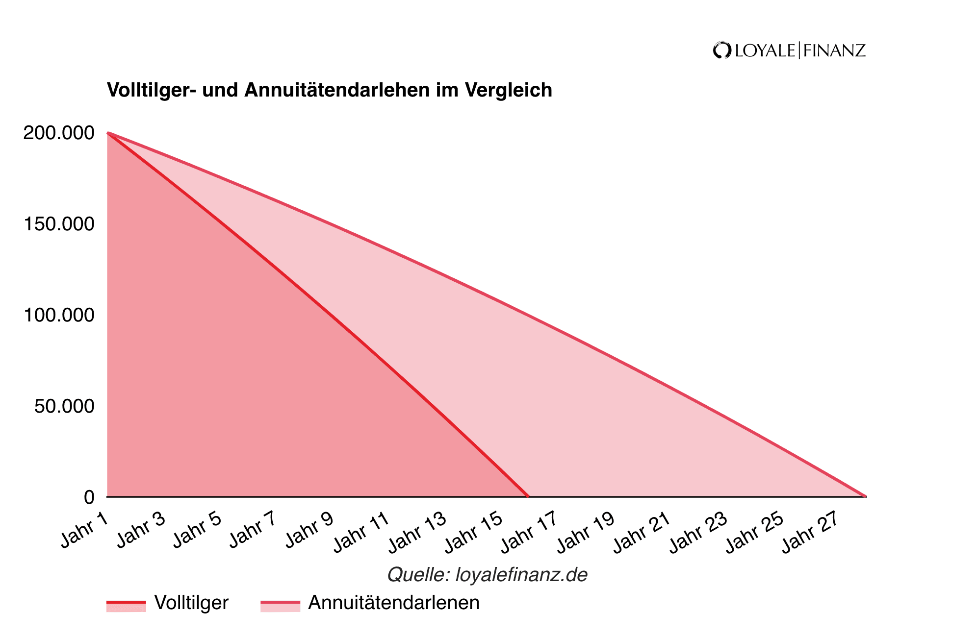 Volltilger- und Annuitaetendarlehen im Vergleich