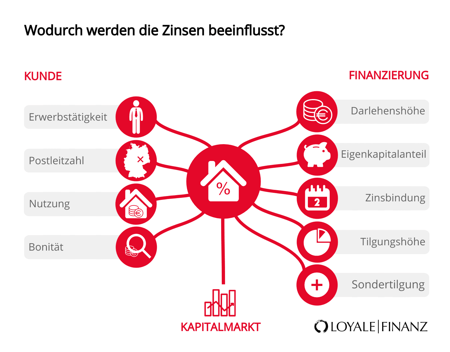 Zinsbeeinflussung beim Volltilgungsdarlehen